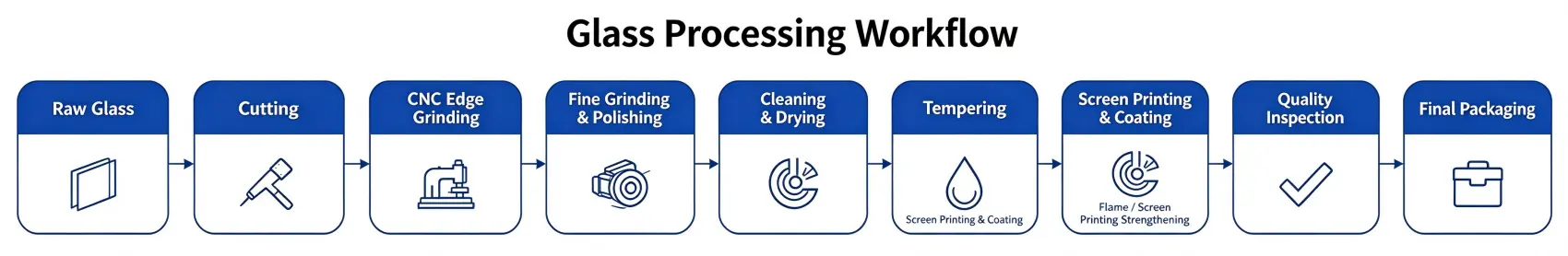 Glass processing workflow showing cutting, CNC edge grinding, polishing, cleaning, tempering, screen printing, quality inspection, and final packaging